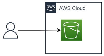 Deploying a static site with AWS CDK