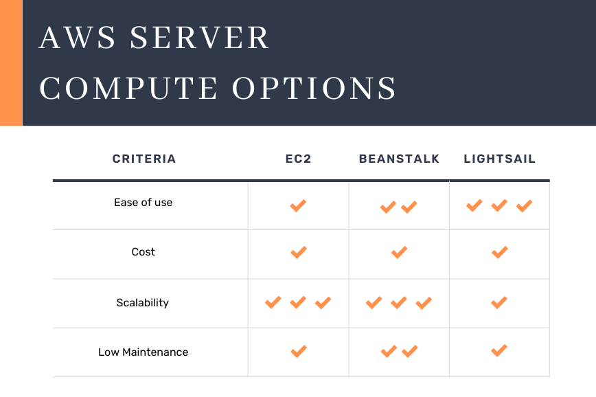 Understanding AWS Compute Options Part 1