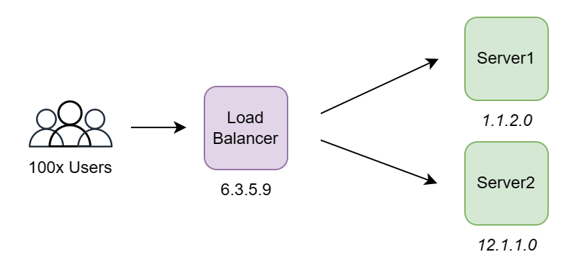 What are load balancers and why use them? A system design perspective.