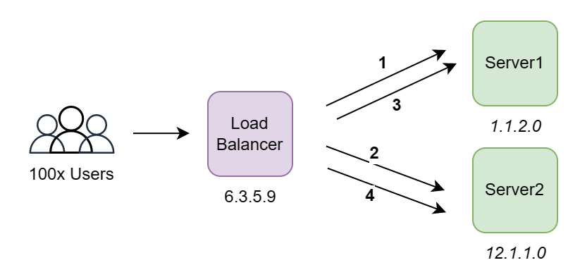 What are load balancers and why use them? A system design perspective.