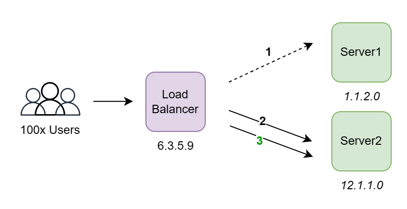 What are load balancers and why use them? A system design perspective.